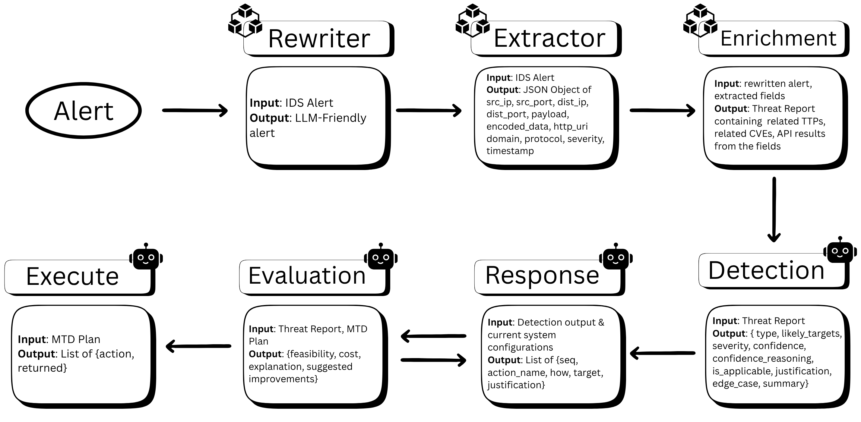 LLM-Powered MTD Pipeline