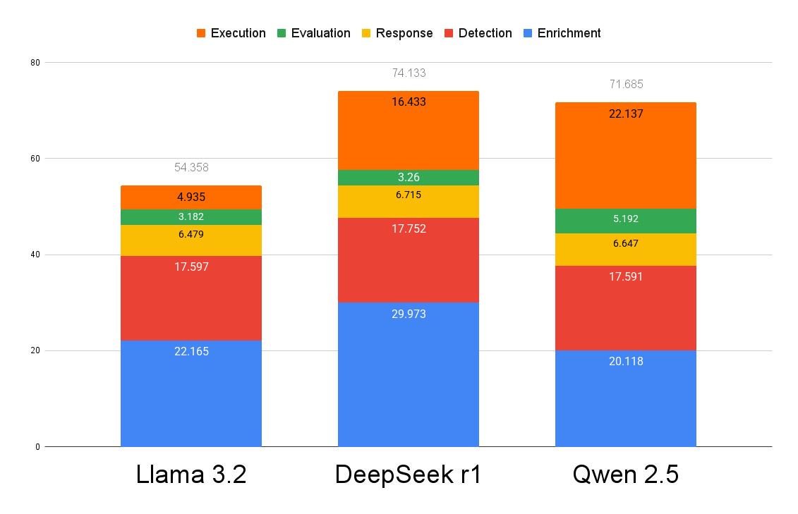 Average Total Execution Time Comparison Across LLMs
